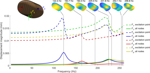 Fingertip Dynamic Response Simulated Across Excitation Points and Frequencies