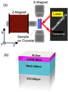 {Advanced magneto-optical Kerr effect measurements of superconductors at low temperatures}