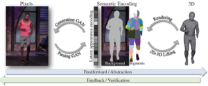 Chained Representation Cycling: Learning to Estimate 3D Human Pose and Shape by Cycling Between Representations