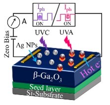 Spectrally selective and highly-sensitive UV photodetection with UV-A, C band specific polarity switching in silver plasmonic nanoparticle enhanced gallium oxide thin-film