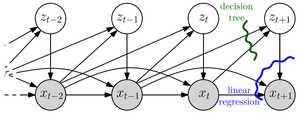 Efficient Non-linear Markov Models for Human Motion